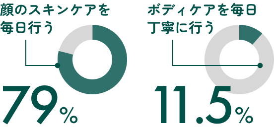 顔のスキンケアを毎日行う 79%／ボディケアを毎日丁寧に行う 11.5%
